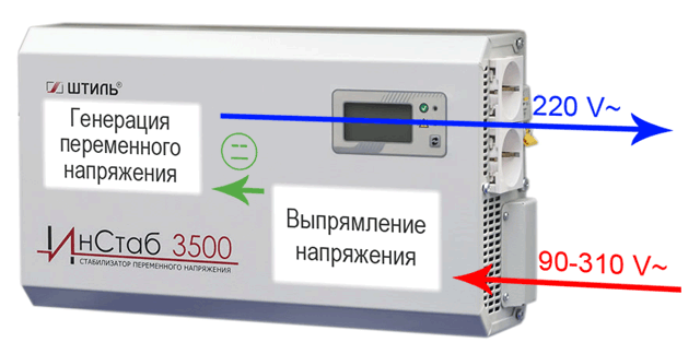 Принцип работы on-line стабилизатора