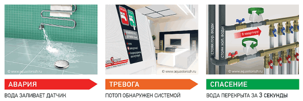 Схема работа системы Аквасторож