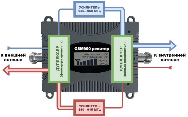 Схема работы повторителя сотовой связи GSM900